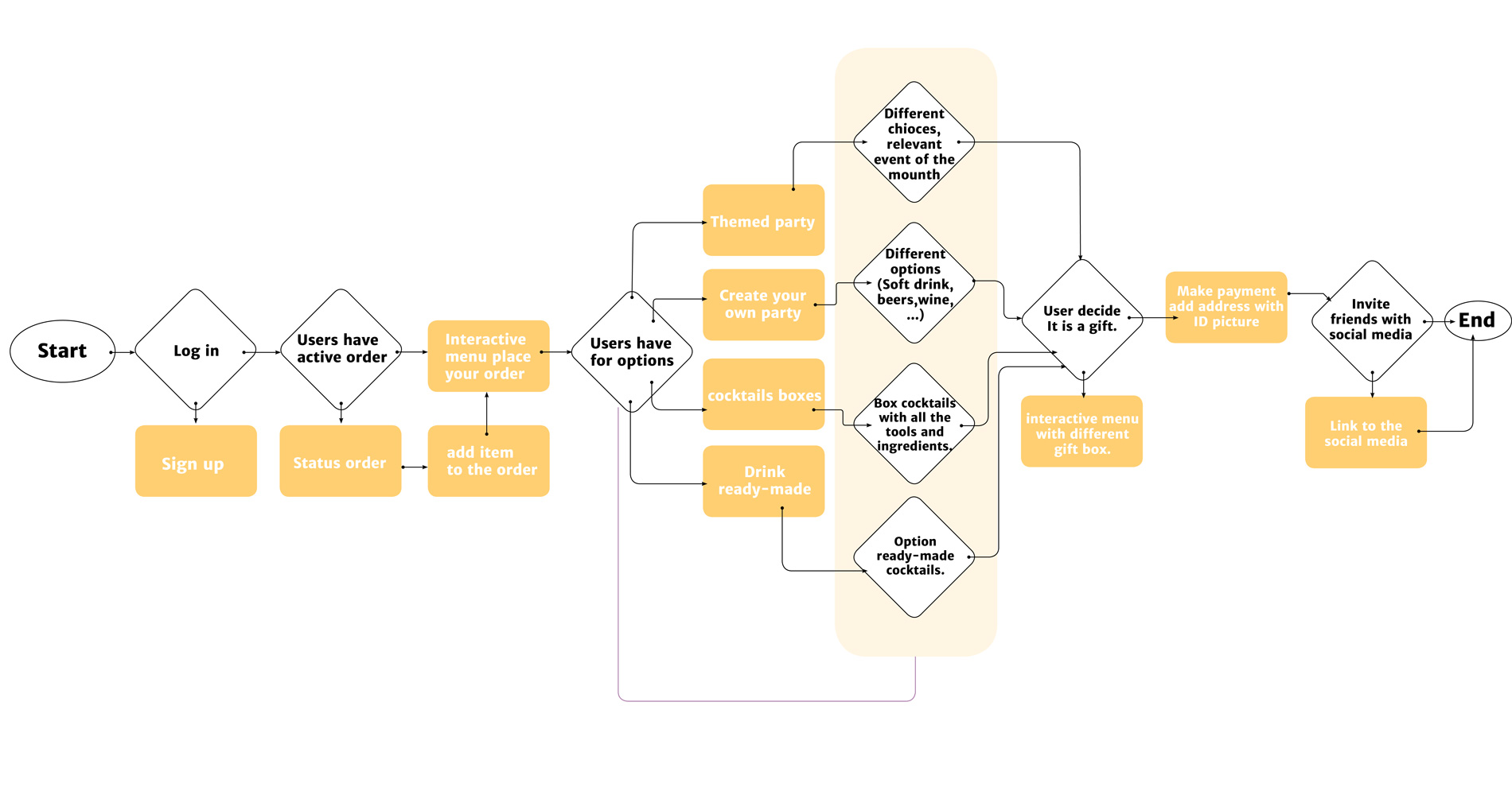 user-flow